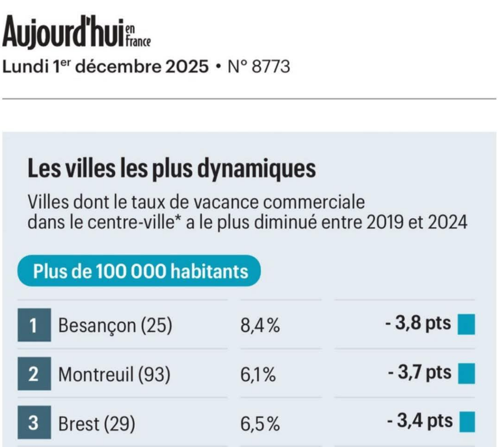 Liste des villes les plus dynamiques Décembre 2025 selon les taux de vacance commercial. Besançon en premier position.