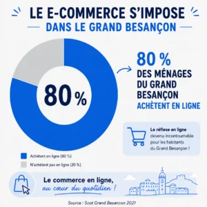 Infographie 80 % des ménages du Grand Besançon achètent en ligne
